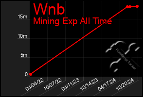 Total Graph of Wnb