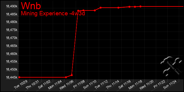 Last 31 Days Graph of Wnb