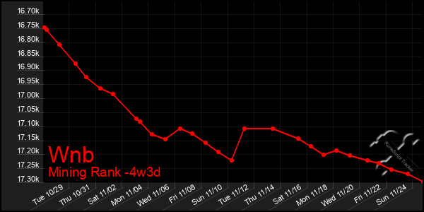 Last 31 Days Graph of Wnb