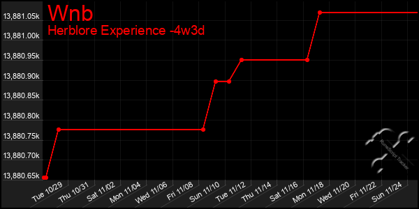 Last 31 Days Graph of Wnb