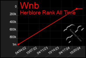 Total Graph of Wnb