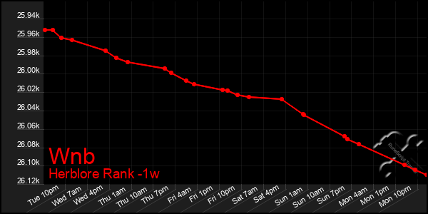 Last 7 Days Graph of Wnb