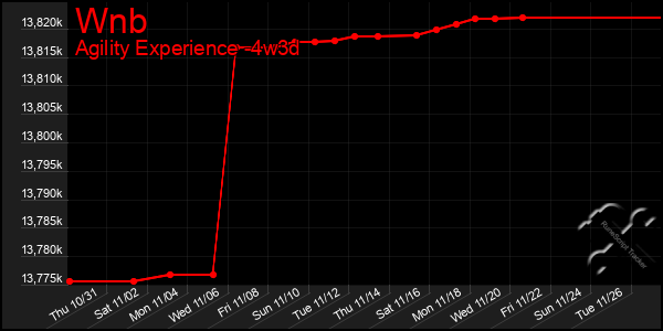 Last 31 Days Graph of Wnb