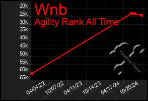 Total Graph of Wnb