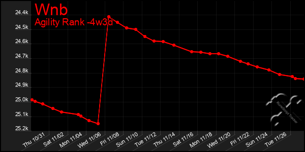 Last 31 Days Graph of Wnb