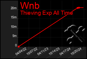 Total Graph of Wnb