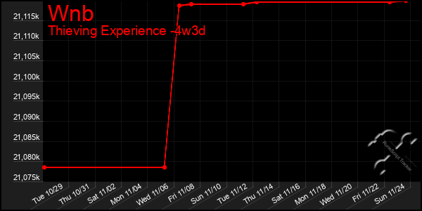 Last 31 Days Graph of Wnb