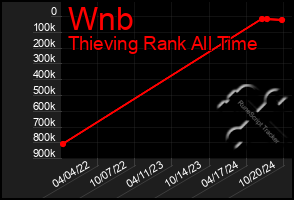 Total Graph of Wnb