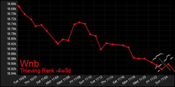 Last 31 Days Graph of Wnb