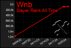 Total Graph of Wnb