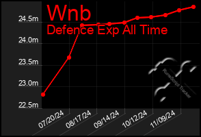 Total Graph of Wnb