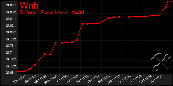 Last 31 Days Graph of Wnb