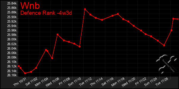 Last 31 Days Graph of Wnb