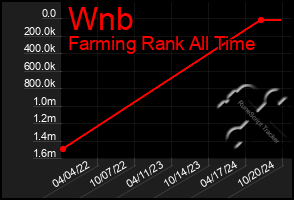 Total Graph of Wnb