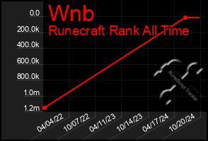 Total Graph of Wnb