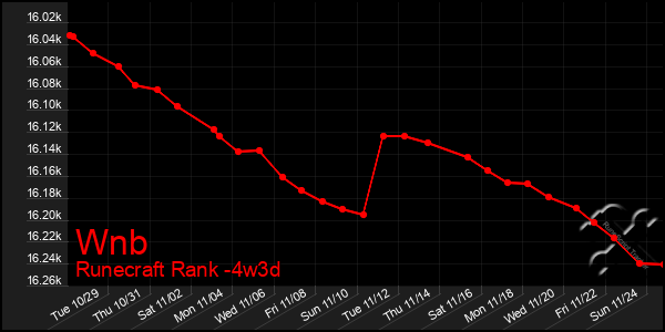 Last 31 Days Graph of Wnb