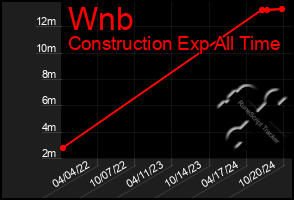 Total Graph of Wnb