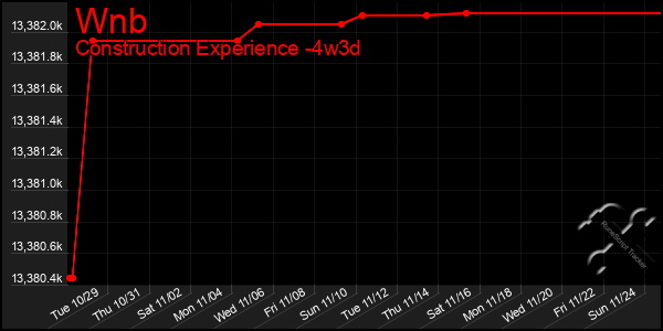 Last 31 Days Graph of Wnb