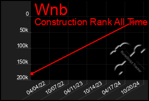 Total Graph of Wnb