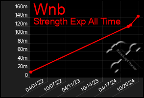 Total Graph of Wnb