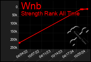 Total Graph of Wnb