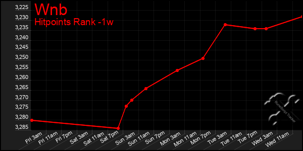 Last 7 Days Graph of Wnb