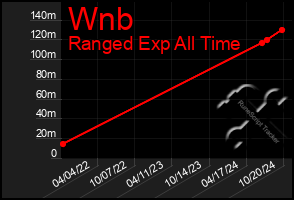 Total Graph of Wnb