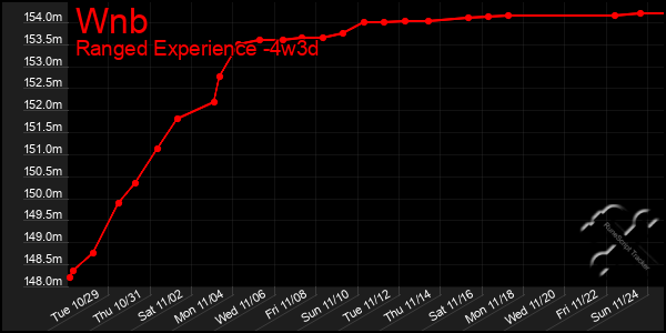 Last 31 Days Graph of Wnb