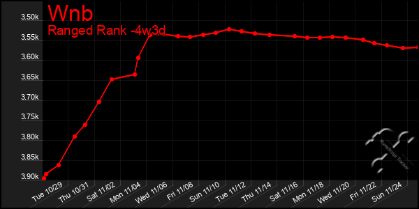 Last 31 Days Graph of Wnb