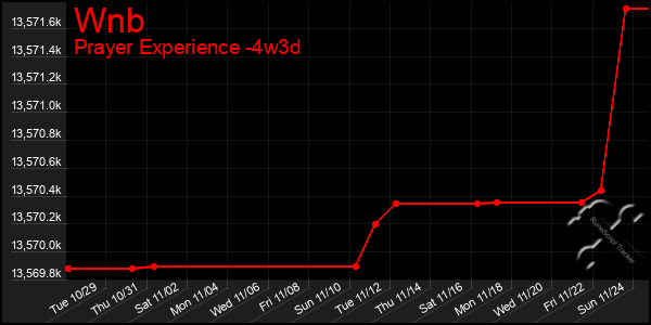 Last 31 Days Graph of Wnb