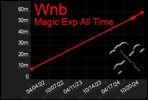 Total Graph of Wnb