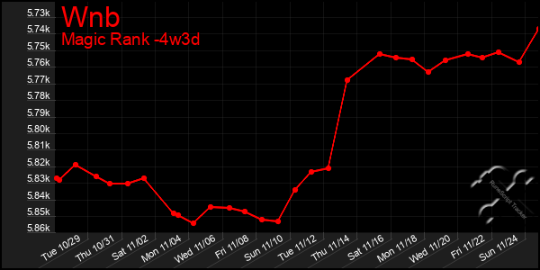 Last 31 Days Graph of Wnb