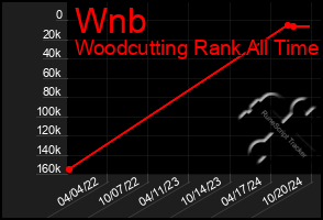 Total Graph of Wnb