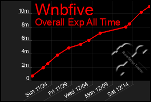 Total Graph of Wnbfive