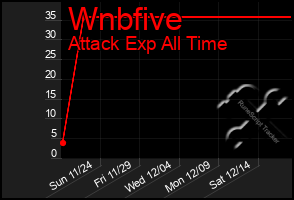 Total Graph of Wnbfive