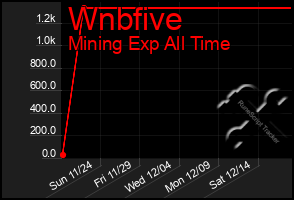 Total Graph of Wnbfive