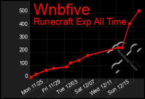 Total Graph of Wnbfive