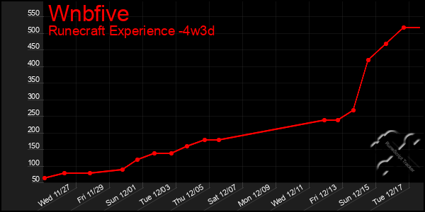 Last 31 Days Graph of Wnbfive