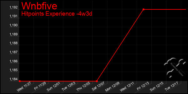 Last 31 Days Graph of Wnbfive