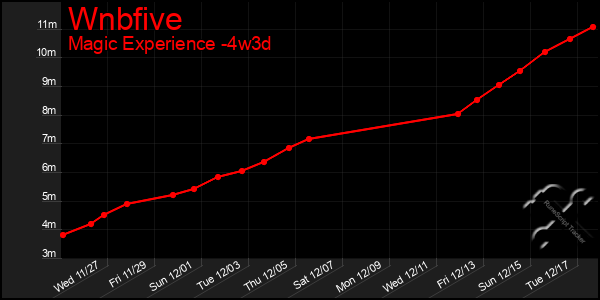 Last 31 Days Graph of Wnbfive