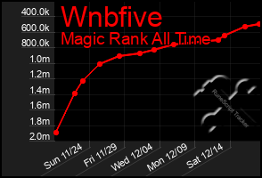 Total Graph of Wnbfive