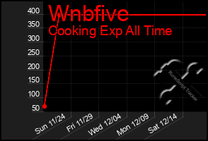 Total Graph of Wnbfive