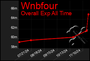 Total Graph of Wnbfour