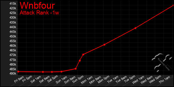 Last 7 Days Graph of Wnbfour