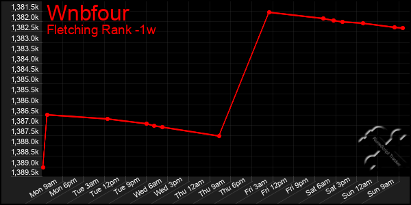 Last 7 Days Graph of Wnbfour