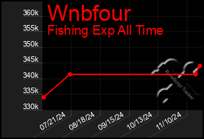 Total Graph of Wnbfour