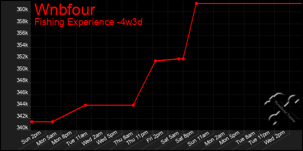 Last 31 Days Graph of Wnbfour