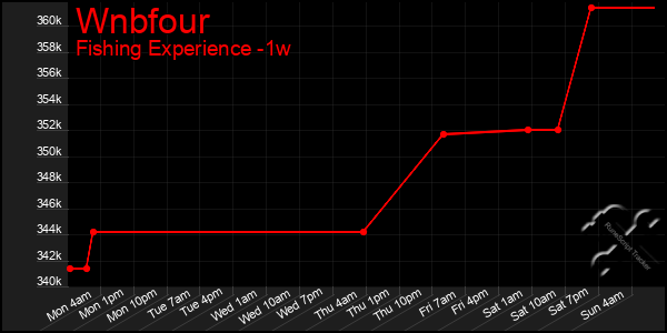 Last 7 Days Graph of Wnbfour