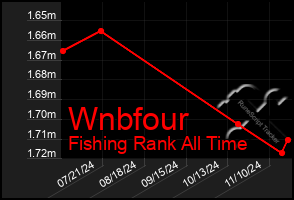 Total Graph of Wnbfour