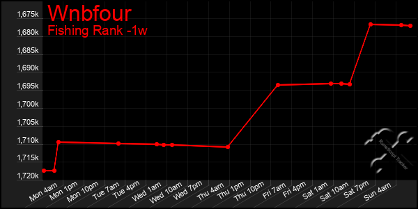 Last 7 Days Graph of Wnbfour